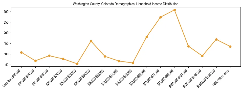 Horizontal bar chart showing household income distribution in Washington County, Colorado.