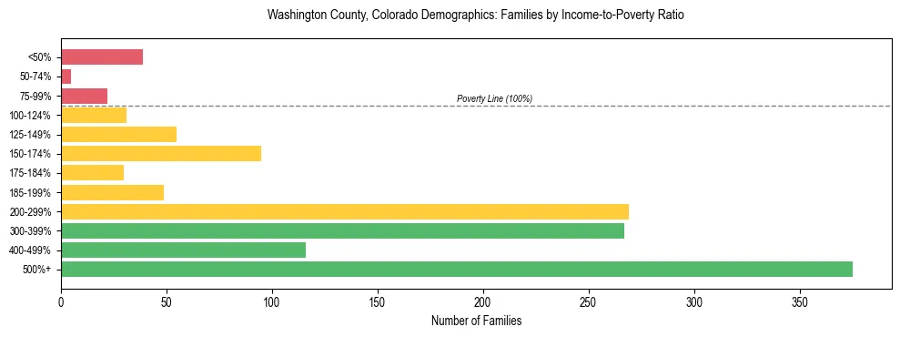 Horizontal bar chart showing family distribution by income-to-poverty ratio in Washington County, Colorado, based on 2023 ACS data.