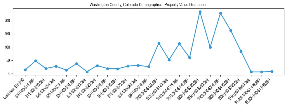 Line chart showing the distribution of property values for owner-occupied housing units in Washington County, Colorado.