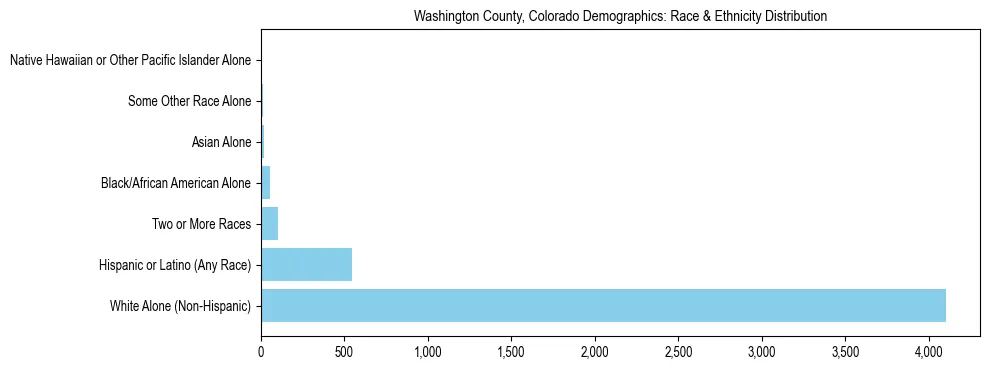 Race and Ethnicity Distribution Chart for Washington County, Colorado