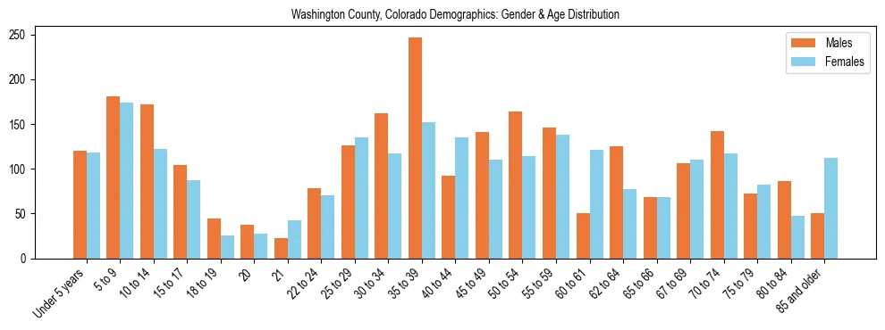 Bar chart showing the population distribution of Washington County, Colorado by age group and gender, based on 2023 ACS data.