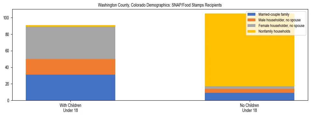 Stacked bar chart showing SNAP/Food Stamps recipient household composition by presence of children under 18 in Washington County, Colorado, based on 2023 ACS data.