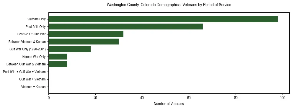 Horizontal bar chart showing veteran distribution by period of military service in Washington County, Colorado, based on 2023 ACS data.