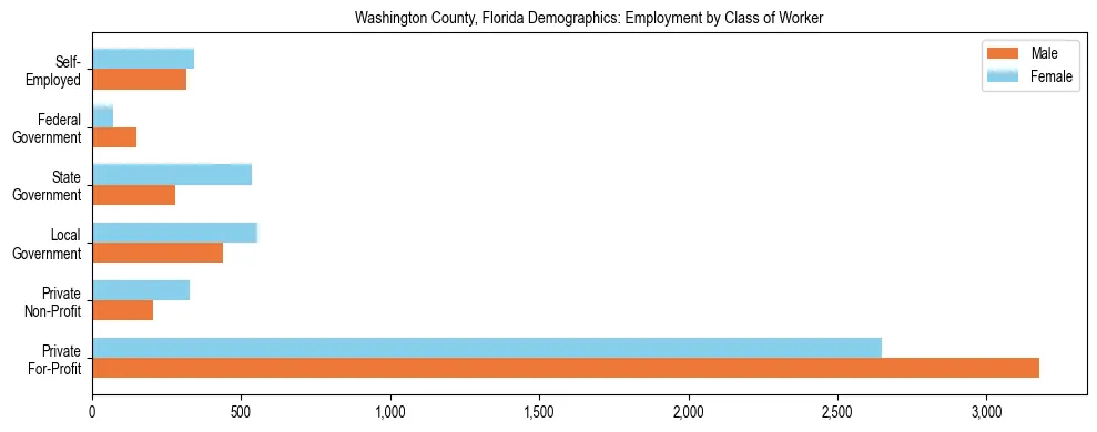 Horizontal bar chart showing employment distribution by class of worker and gender in Washington County, Florida, based on 2023 ACS data.