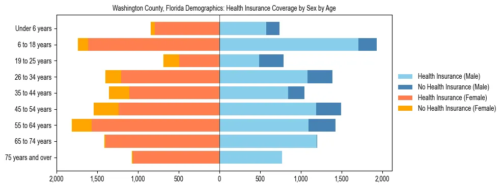 Pyramid chart showing health insurance coverage by age and sex in Washington County, Florida.