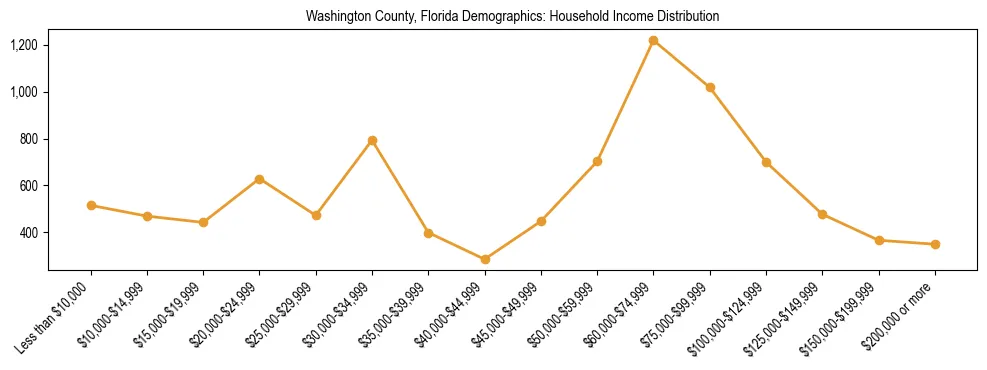 Horizontal bar chart showing household income distribution in Washington County, Florida.