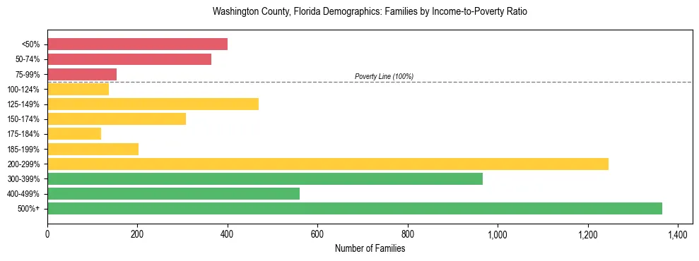 Horizontal bar chart showing family distribution by income-to-poverty ratio in Washington County, Florida, based on 2023 ACS data.