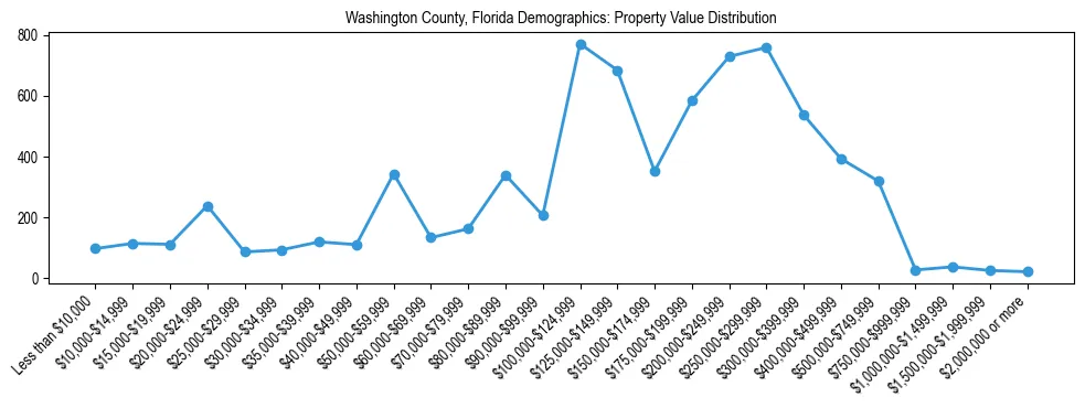 Line chart showing the distribution of property values for owner-occupied housing units in Washington County, Florida.
