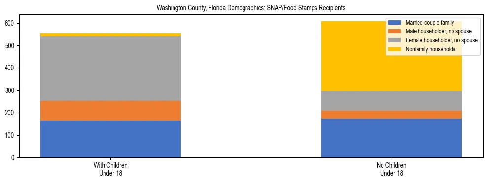 Stacked bar chart showing SNAP/Food Stamps recipient household composition by presence of children under 18 in Washington County, Florida, based on 2023 ACS data.