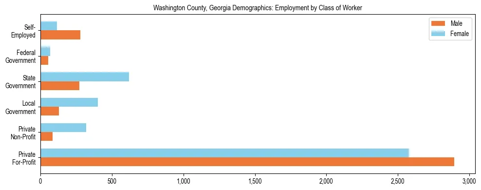 Horizontal bar chart showing employment distribution by class of worker and gender in Washington County, Georgia, based on 2023 ACS data.
