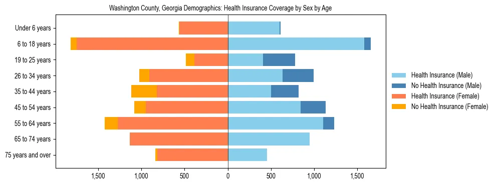 Pyramid chart showing health insurance coverage by age and sex in Washington County, Georgia.