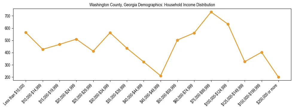 Horizontal bar chart showing household income distribution in Washington County, Georgia.