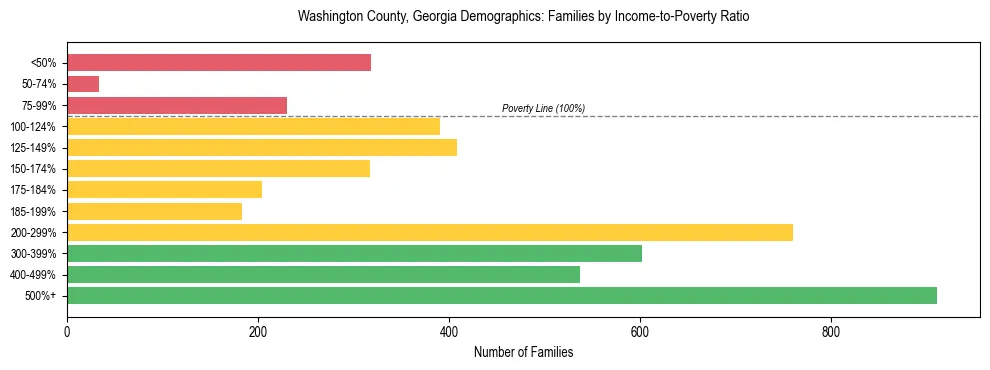 Horizontal bar chart showing family distribution by income-to-poverty ratio in Washington County, Georgia, based on 2023 ACS data.
