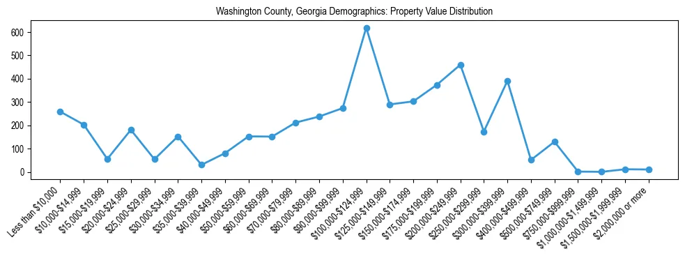 Line chart showing the distribution of property values for owner-occupied housing units in Washington County, Georgia.
