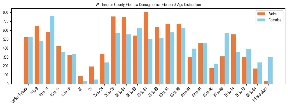 Bar chart showing the population distribution of Washington County, Georgia by age group and gender, based on 2023 ACS data.