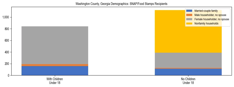 Stacked bar chart showing SNAP/Food Stamps recipient household composition by presence of children under 18 in Washington County, Georgia, based on 2023 ACS data.