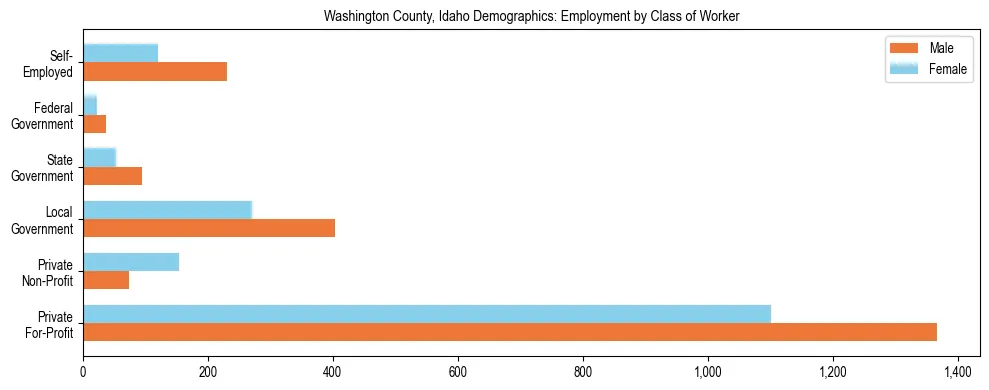 Horizontal bar chart showing employment distribution by class of worker and gender in Washington County, Idaho, based on 2023 ACS data.