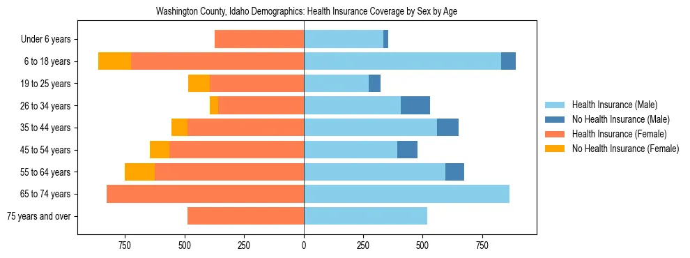 Pyramid chart showing health insurance coverage by age and sex in Washington County, Idaho.