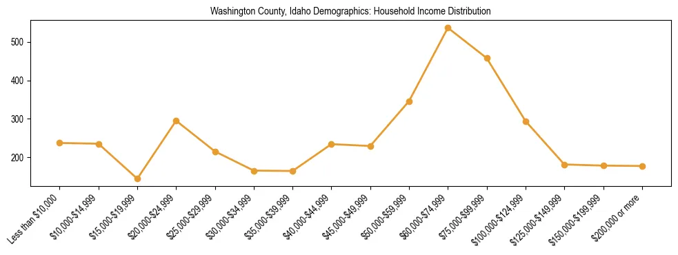 Horizontal bar chart showing household income distribution in Washington County, Idaho.