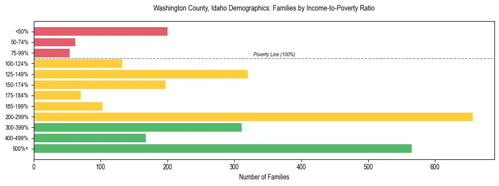 Horizontal bar chart showing family distribution by income-to-poverty ratio in Washington County, Idaho, based on 2023 ACS data.