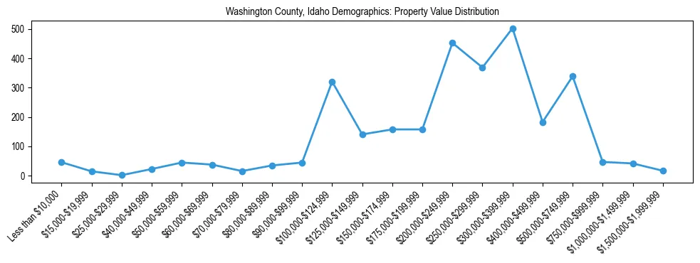 Line chart showing the distribution of property values for owner-occupied housing units in Washington County, Idaho.