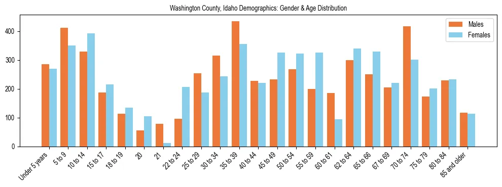 Bar chart showing the population distribution of Washington County, Idaho by age group and gender, based on 2023 ACS data.