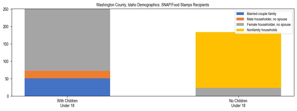 Stacked bar chart showing SNAP/Food Stamps recipient household composition by presence of children under 18 in Washington County, Idaho, based on 2023 ACS data.