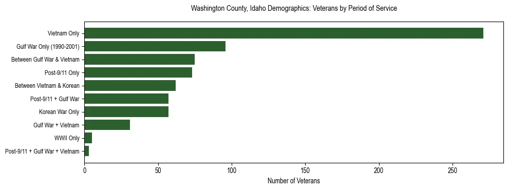 Horizontal bar chart showing veteran distribution by period of military service in Washington County, Idaho, based on 2023 ACS data.