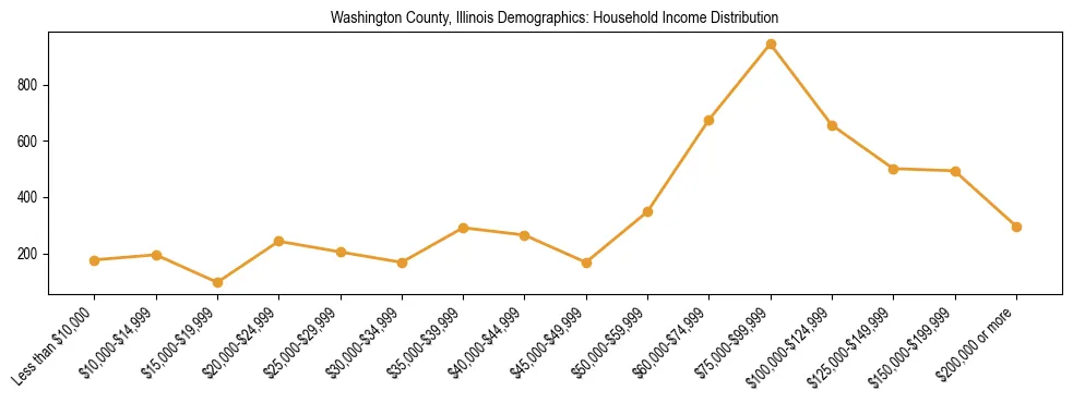 Horizontal bar chart showing household income distribution in Washington County, Illinois.