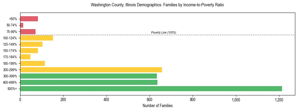 Horizontal bar chart showing family distribution by income-to-poverty ratio in Washington County, Illinois, based on 2023 ACS data.