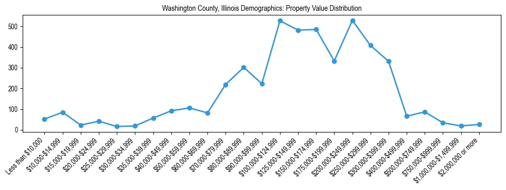 Line chart showing the distribution of property values for owner-occupied housing units in Washington County, Illinois.