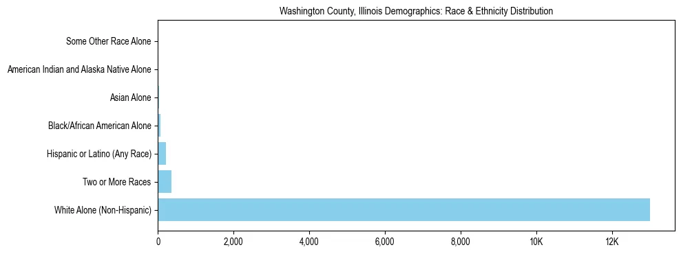 Race and Ethnicity Distribution Chart for Washington County, Illinois