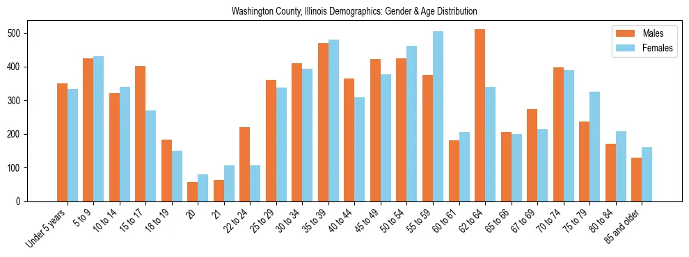 Bar chart showing the population distribution of Washington County, Illinois by age group and gender, based on 2023 ACS data.