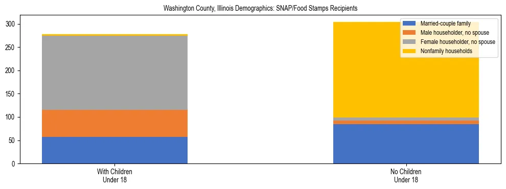 Stacked bar chart showing SNAP/Food Stamps recipient household composition by presence of children under 18 in Washington County, Illinois, based on 2023 ACS data.