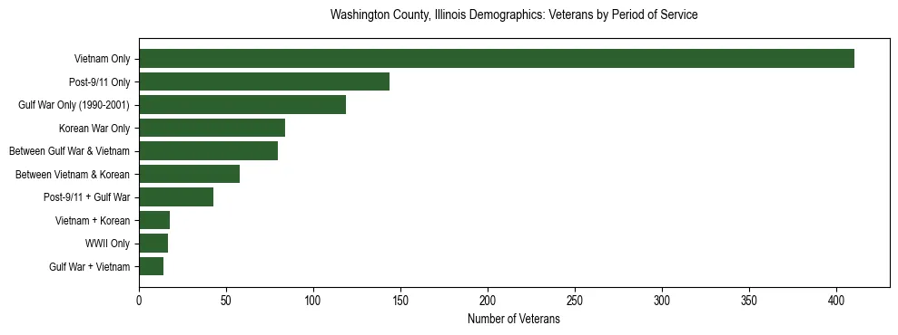 Horizontal bar chart showing veteran distribution by period of military service in Washington County, Illinois, based on 2023 ACS data.
