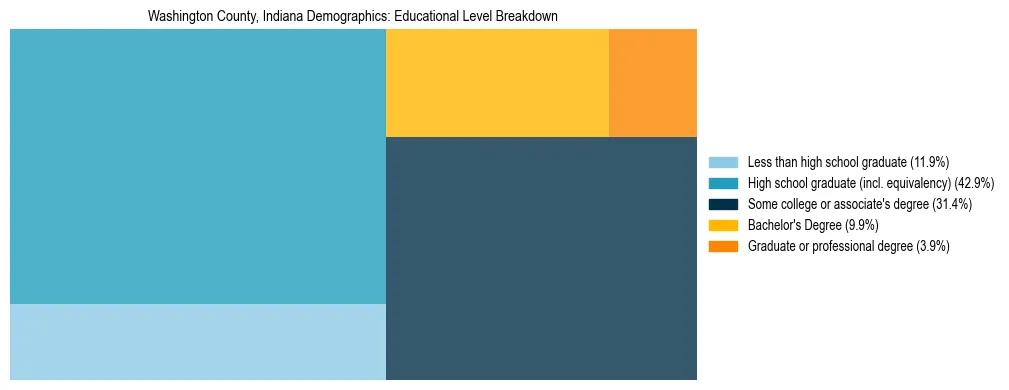 Treemap chart illustrating the educational attainment breakdown for population 25 years and over in Washington County, Indiana.