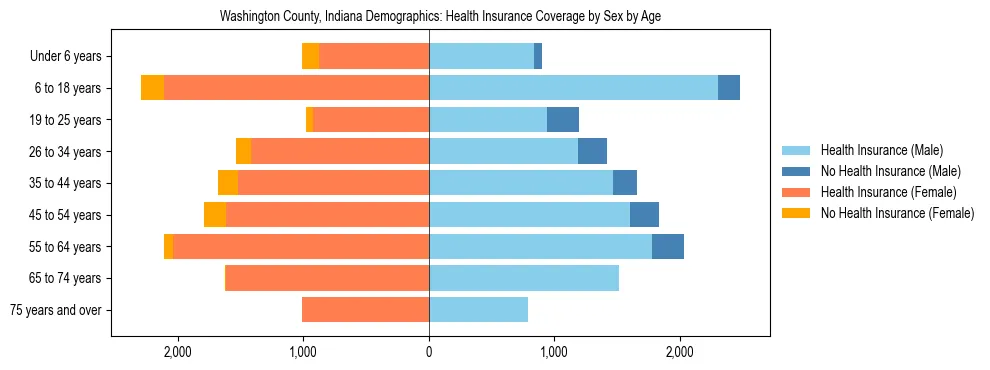 Pyramid chart showing health insurance coverage by age and sex in Washington County, Indiana.