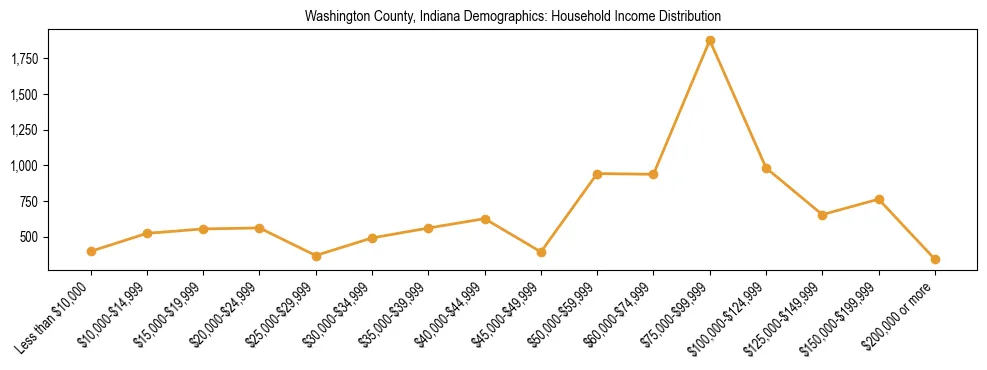 Horizontal bar chart showing household income distribution in Washington County, Indiana.