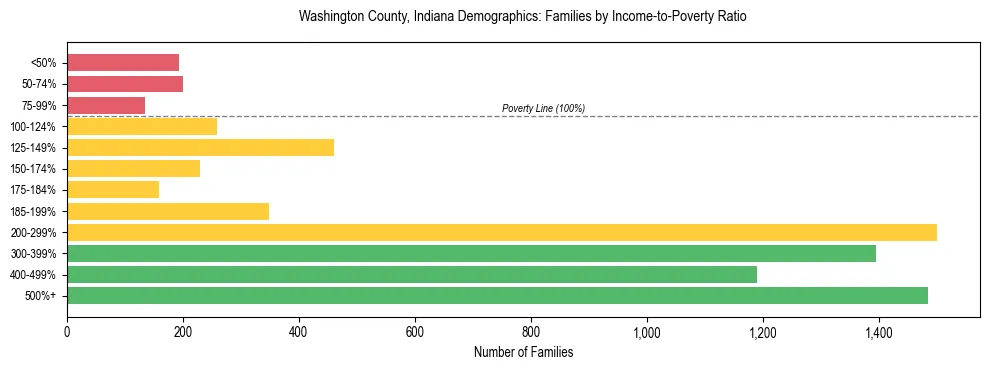 Horizontal bar chart showing family distribution by income-to-poverty ratio in Washington County, Indiana, based on 2023 ACS data.
