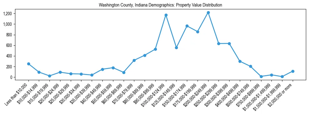 Line chart showing the distribution of property values for owner-occupied housing units in Washington County, Indiana.