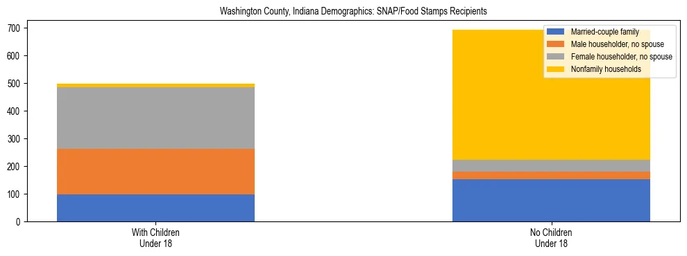 Stacked bar chart showing SNAP/Food Stamps recipient household composition by presence of children under 18 in Washington County, Indiana, based on 2023 ACS data.