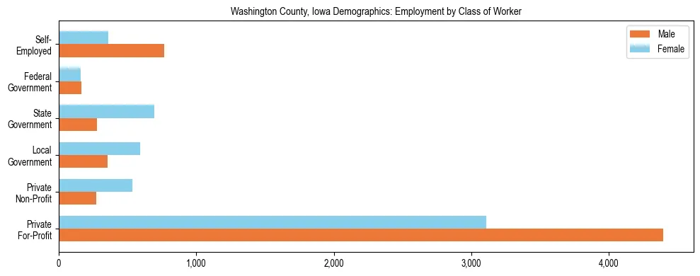Horizontal bar chart showing employment distribution by class of worker and gender in Washington County, Iowa, based on 2023 ACS data.