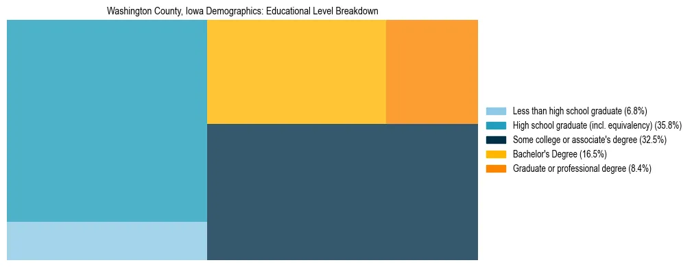 Treemap chart illustrating the educational attainment breakdown for population 25 years and over in Washington County, Iowa.