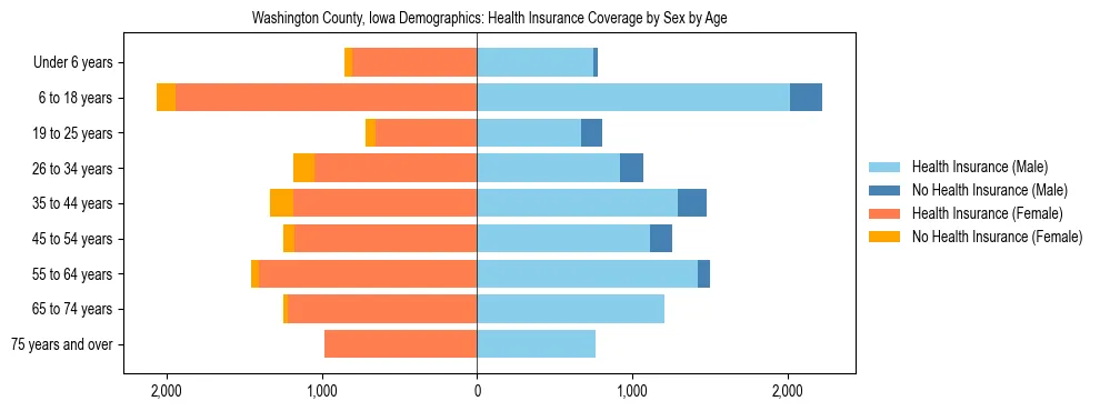 Pyramid chart showing health insurance coverage by age and sex in Washington County, Iowa.