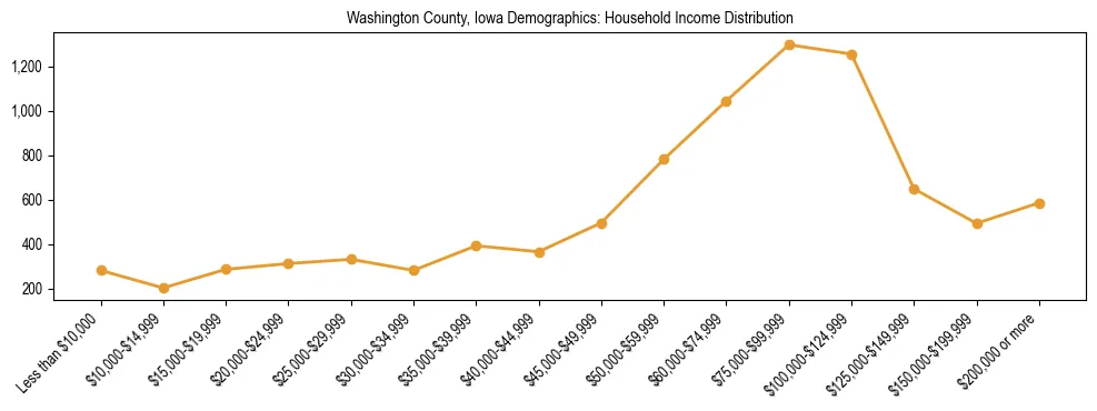 Horizontal bar chart showing household income distribution in Washington County, Iowa.