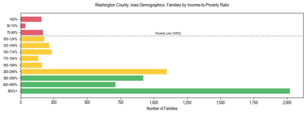 Horizontal bar chart showing family distribution by income-to-poverty ratio in Washington County, Iowa, based on 2023 ACS data.