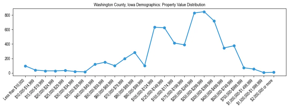 Line chart showing the distribution of property values for owner-occupied housing units in Washington County, Iowa.