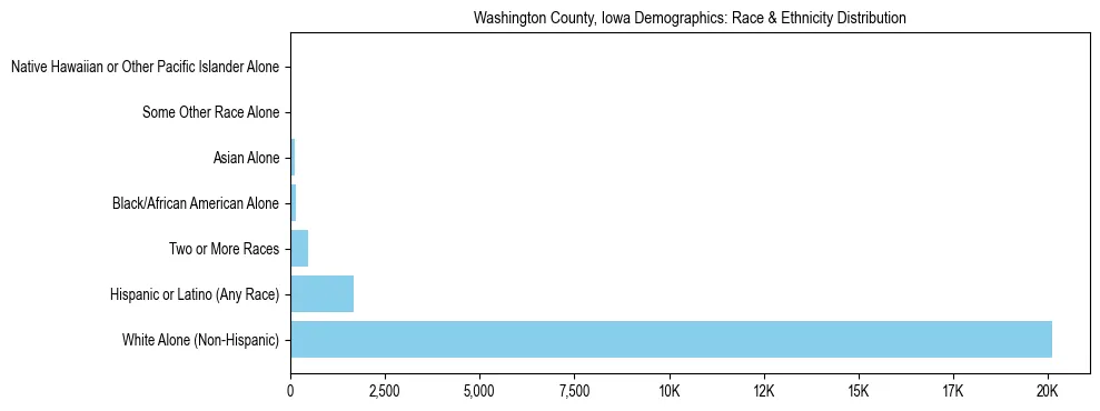 Race and Ethnicity Distribution Chart for Washington County, Iowa