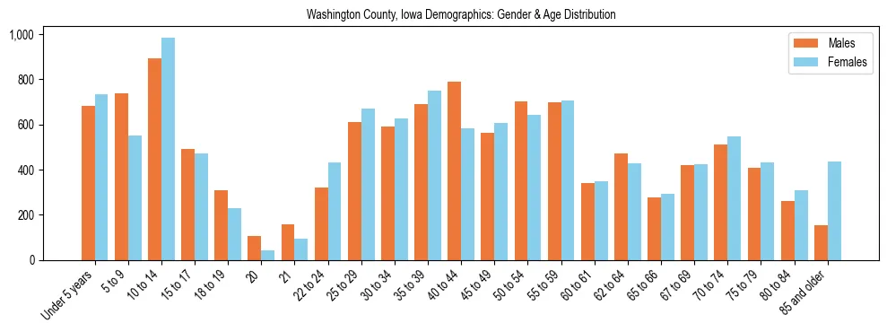 Bar chart showing the population distribution of Washington County, Iowa by age group and gender, based on 2023 ACS data.