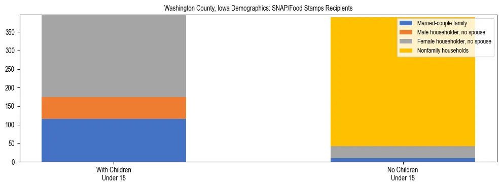 Stacked bar chart showing SNAP/Food Stamps recipient household composition by presence of children under 18 in Washington County, Iowa, based on 2023 ACS data.